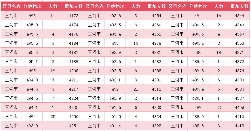 2024年廊坊三河市中考一分一段表(17)