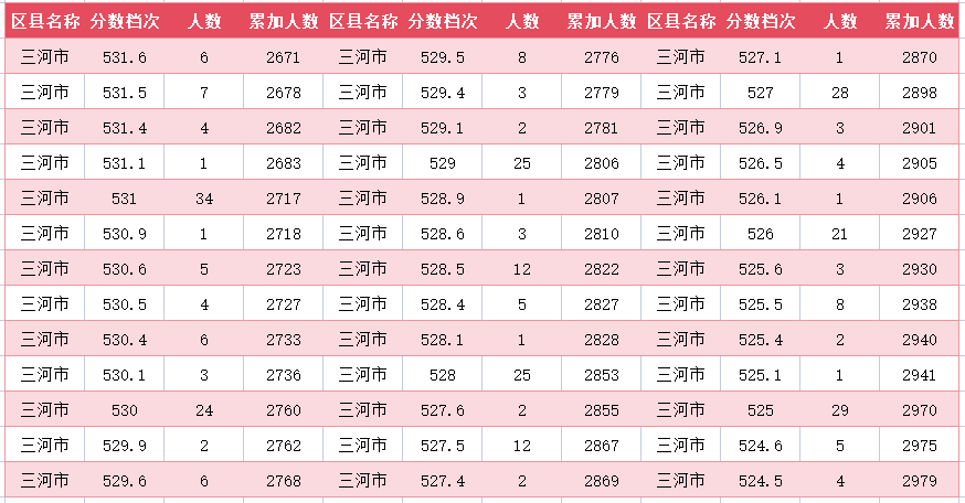 2024年廊坊三河市中考一分一段表(12)