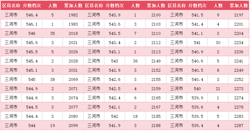 2024年廊坊三河市中考一分一段表(10)