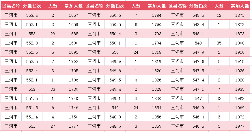 2024年廊坊三河市中考一分一段表(9)
