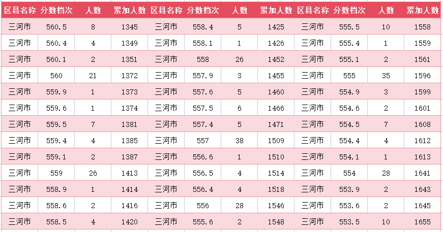 2024年廊坊三河市中考一分一段表(8)