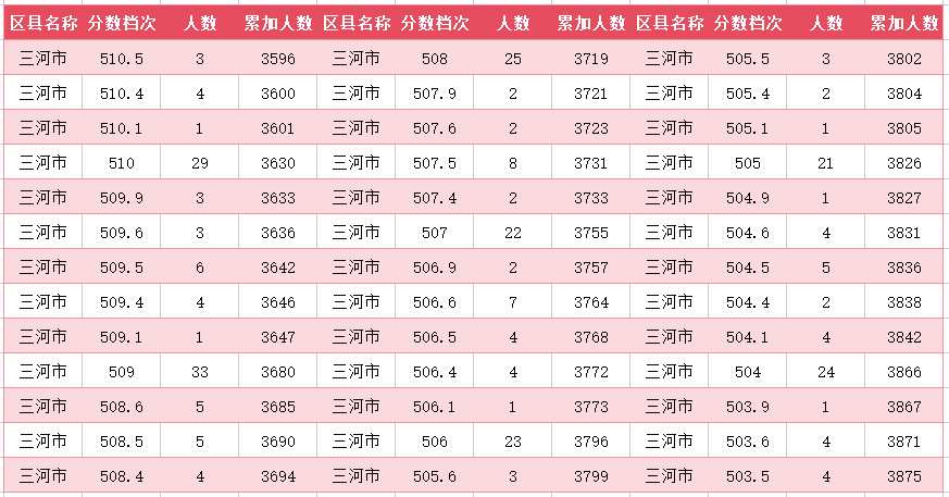 2024年廊坊三河市中考一分一段表(15)