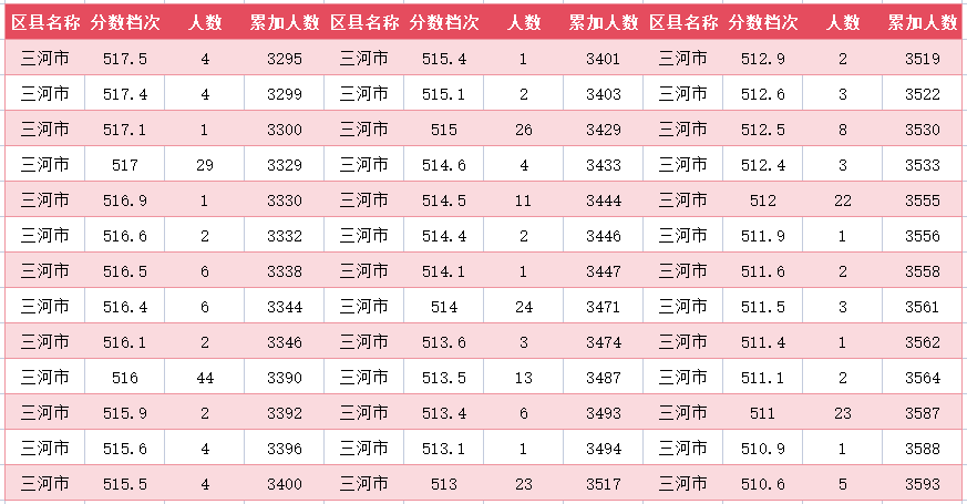2024年廊坊三河市中考一分一段表(14)