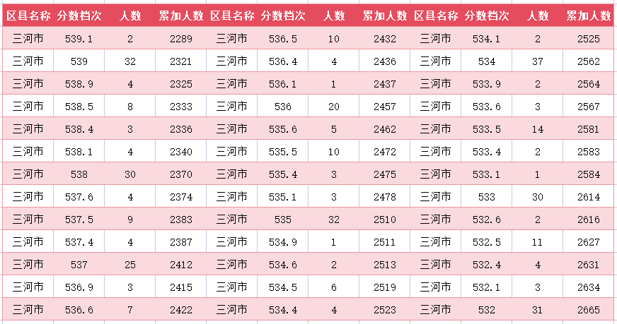 2024年廊坊三河市中考一分一段表(11)