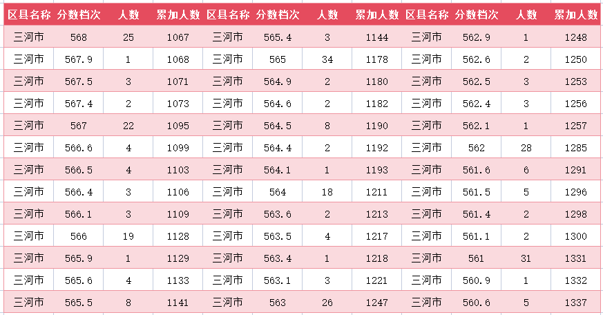 2024年廊坊三河市中考一分一段表(7)