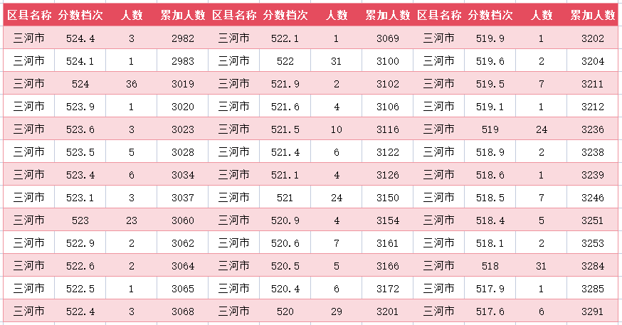 2024年廊坊三河市中考一分一段表(13)