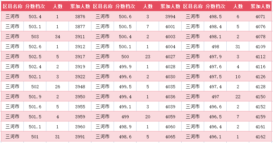 2024年廊坊三河市中考一分一段表(16)