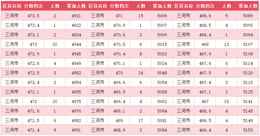 2024年廊坊三河市中考一分一段表(20)