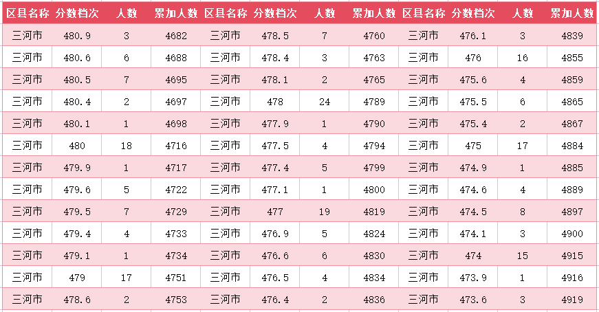 2024年廊坊三河市中考一分一段表(19)