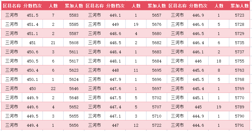 2024年廊坊三河市中考一分一段表(23)