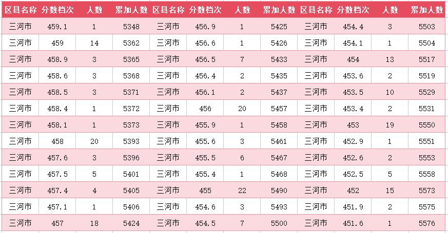 2024年廊坊三河市中考一分一段表(22)