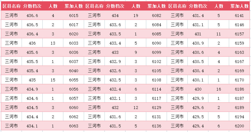 2024年廊坊三河市中考一分一段表(25)