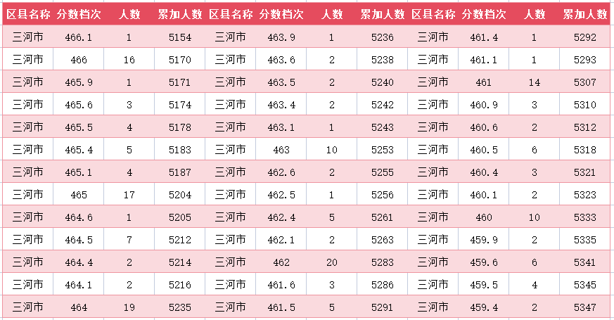 2024年廊坊三河市中考一分一段表(21)