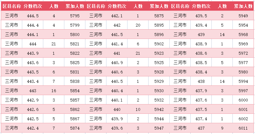 2024年廊坊三河市中考一分一段表(24)