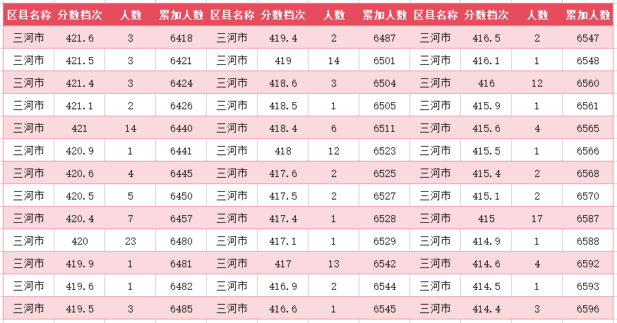 2024年廊坊三河市中考一分一段表(27)