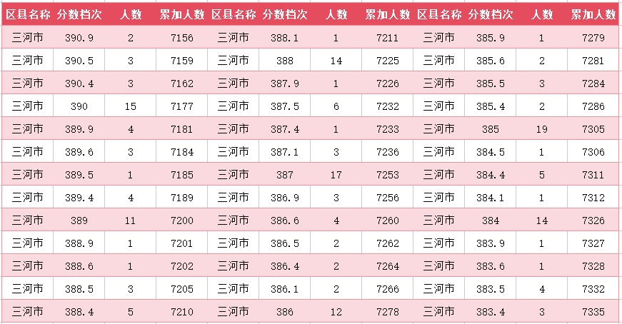 2024年廊坊三河市中考一分一段表(31)