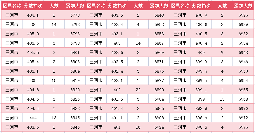 2024年廊坊三河市中考一分一段表(29)
