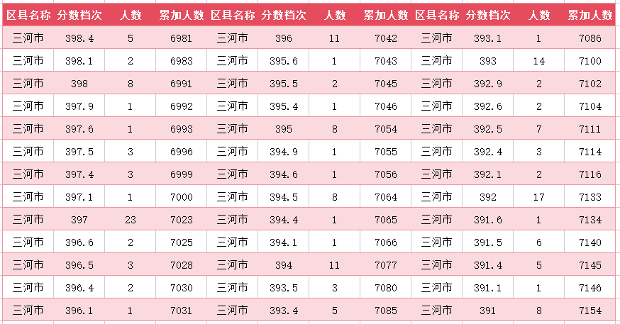 2024年廊坊三河市中考一分一段表(30)