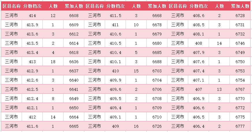 2024年廊坊三河市中考一分一段表(28)