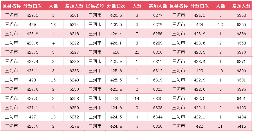 2024年廊坊三河市中考一分一段表(26)