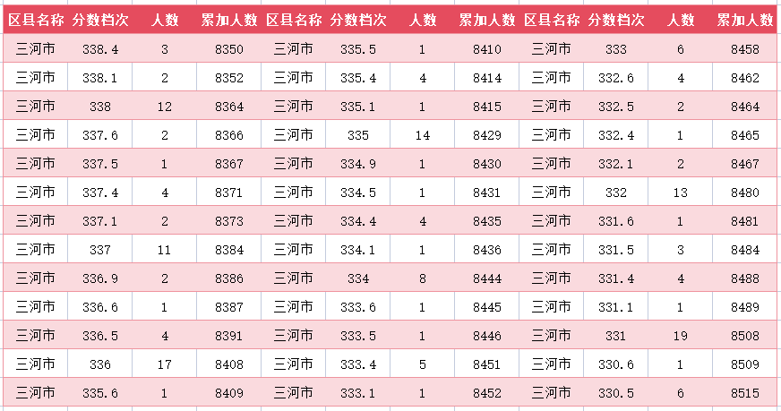 2024年廊坊三河市中考一分一段表(38)