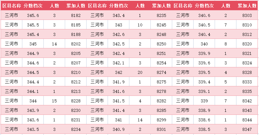 2024年廊坊三河市中考一分一段表(37)