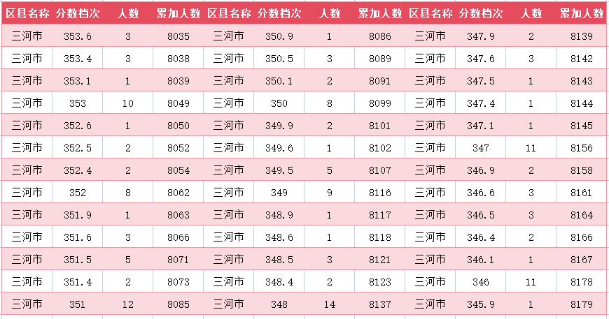 2024年廊坊三河市中考一分一段表(36)