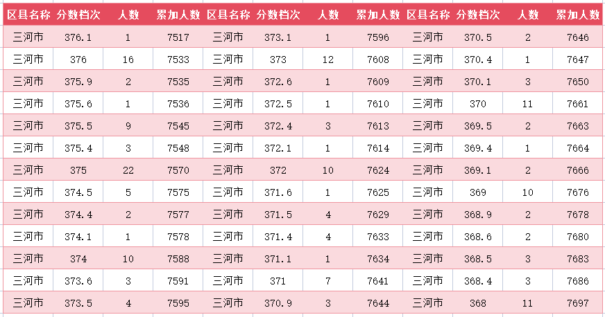 2024年廊坊三河市中考一分一段表(33)