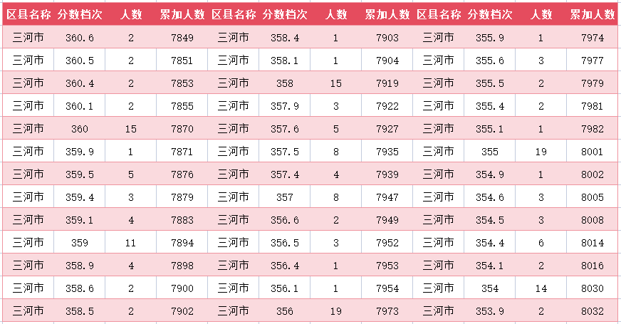 2024年廊坊三河市中考一分一段表(35)
