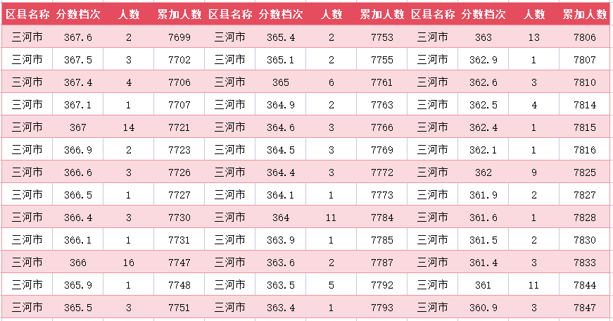 2024年廊坊三河市中考一分一段表(34)