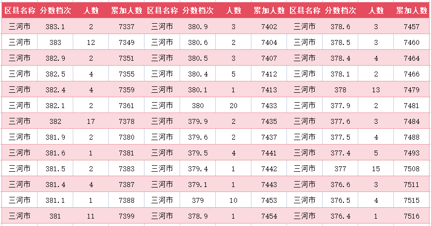 2024年廊坊三河市中考一分一段表(32)