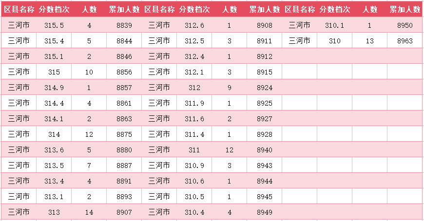 2024年廊坊三河市中考一分一段表(41)