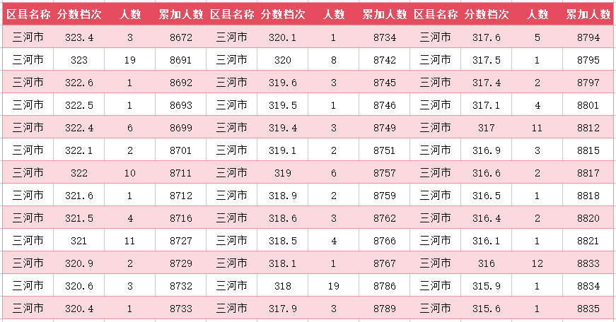 2024年廊坊三河市中考一分一段表(40)