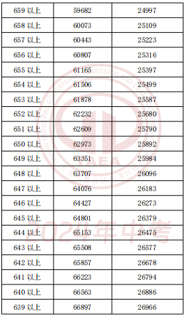 2024年天津中考一分一段表公布(8)
