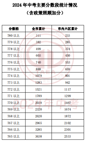 2024年天津中考一分一段表公布(2)
