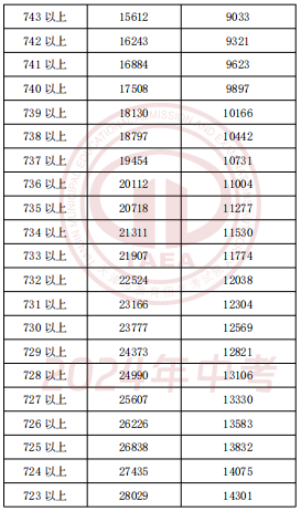 2024年天津中考一分一段表公布(4)