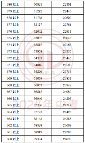 2024年天津中考一分一段表公布(7)