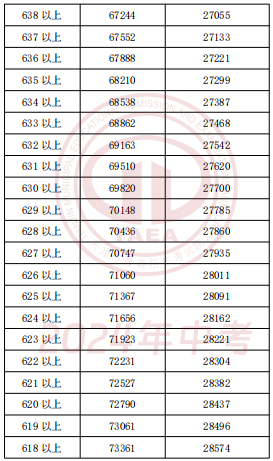 2024年天津中考一分一段表公布(9)