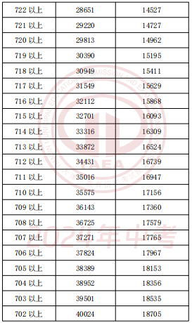 2024年天津中考一分一段表公布(5)