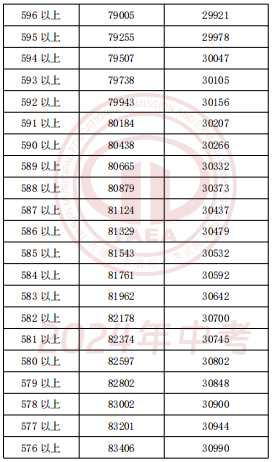 2024年天津中考一分一段表公布(11)