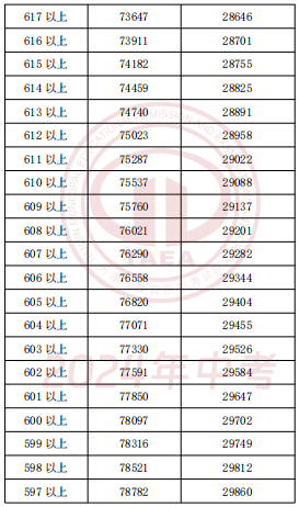 2024年天津中考一分一段表公布(10)