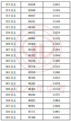2024年天津中考一分一段表公布(12)