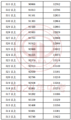 2024年天津中考一分一段表公布(14)