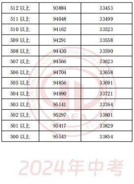 2024年天津中考一分一段表公布(15)