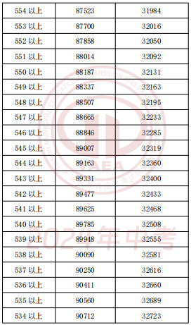 2024年天津中考一分一段表公布(13)