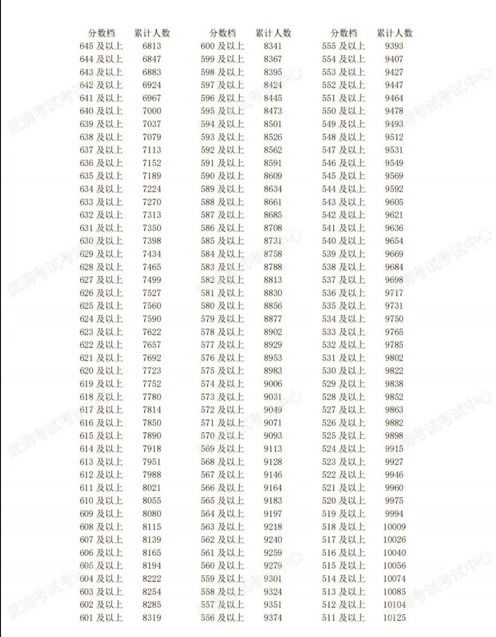 2024年天津武清区中考一分一段表(3)