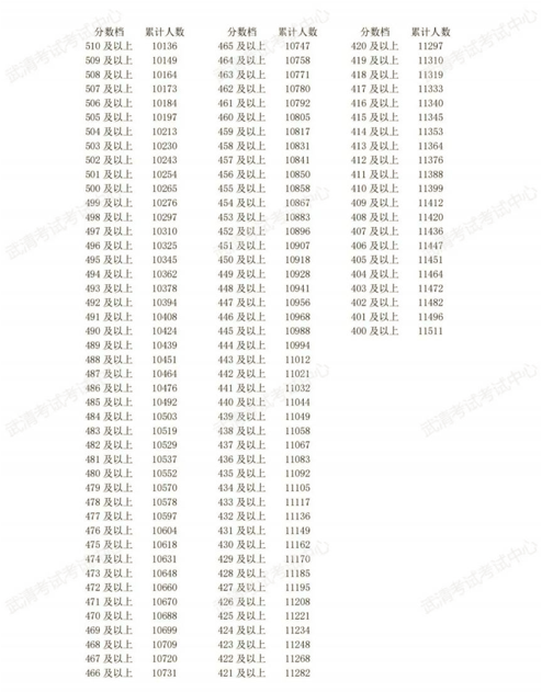 2024年天津武清区中考一分一段表(4)