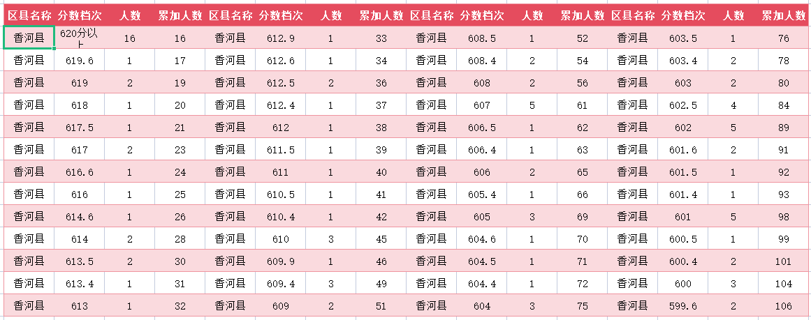 2024年廊坊香河中考一分一段表(2)