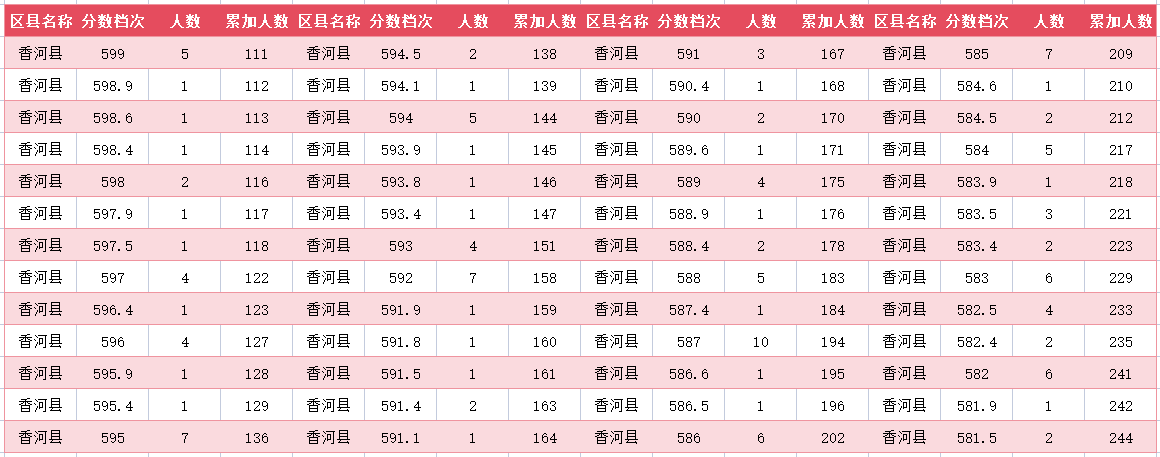 2024年廊坊香河中考一分一段表(3)