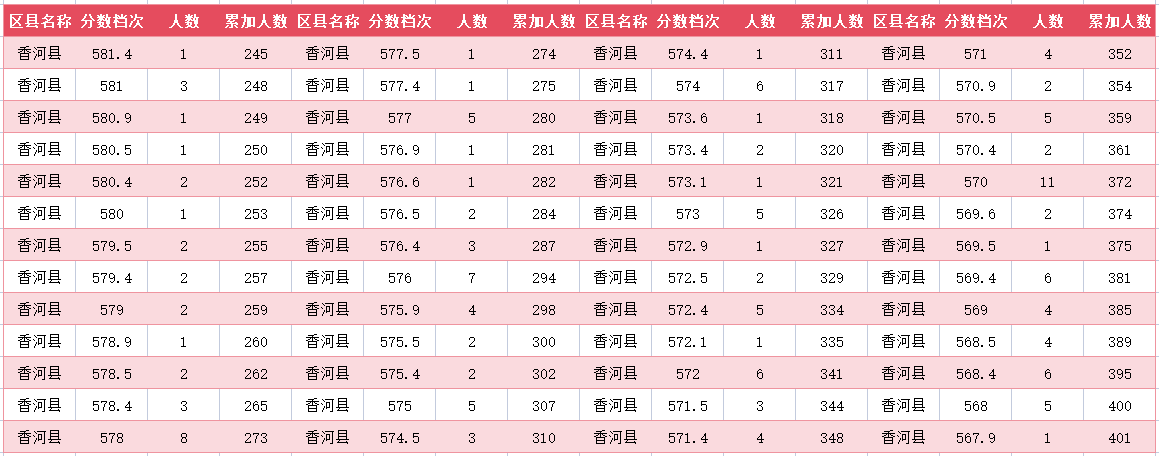 2024年廊坊香河中考一分一段表(4)